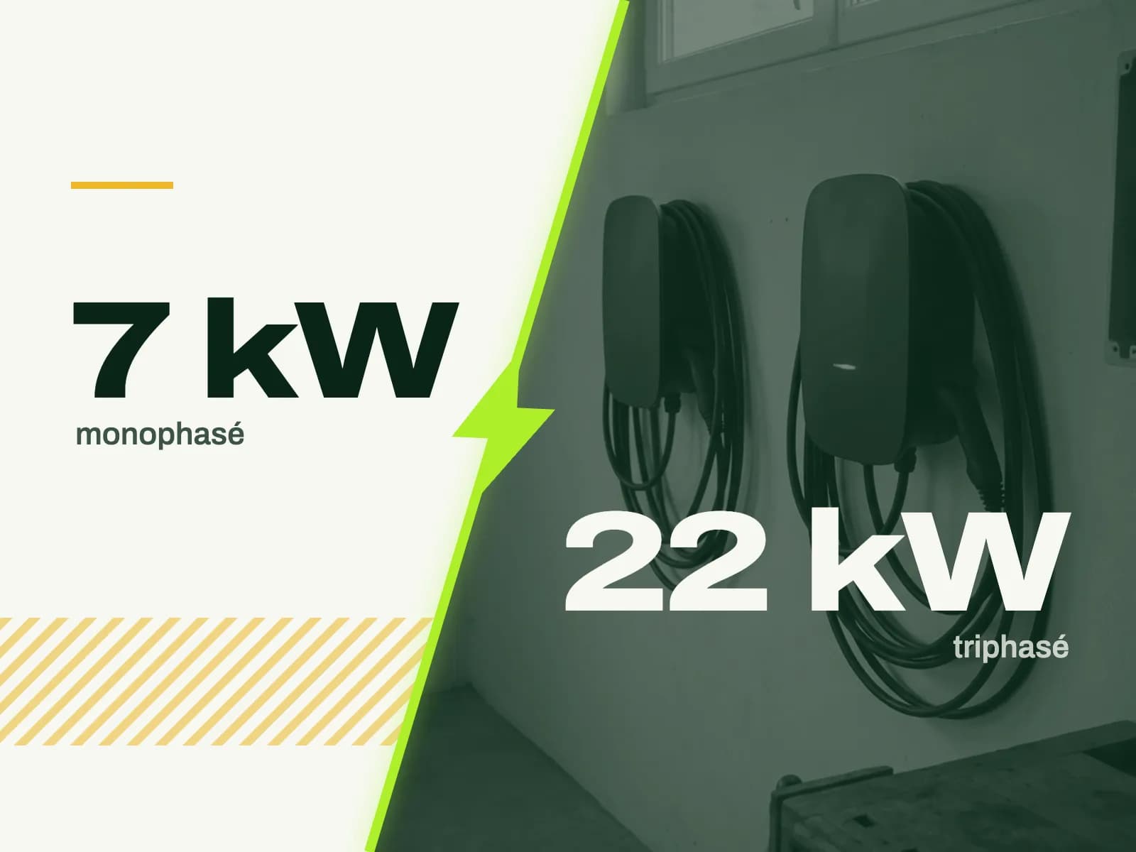 7 kW en monophasé face à 22 kW en triphasé ; en fond, deux bornes murales de tailles différentes côte à côte sur un mur de garage clair, câbles enroulés, le bord d’un coffret électrique en limite de cadre.